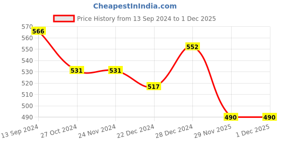 firstcry.com Indus Route by Pantaloons Cotton Full Sleeves Abstract Printed Kurta - Green indus route by pantaloons Price History Graph from 13 Sep 2024 to 30 Nov 2025