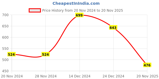 firstcry.com Indus Route by Pantaloons Full Sleeves Abstract Printed Kurta - Medium Blue indus route by pantaloons Price History Graph from 20 Nov 2024 to 20 Nov 2025