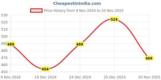 firstcry.com Indus Route by Pantaloons Full Sleeves Abstract Printed Kurta - Off White indus route by pantaloons Price History Graph from 9 Nov 2024 to 20 Nov 2025