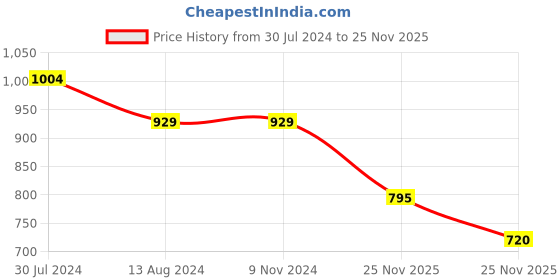 firstcry.com Indus Route by Pantaloons Full Sleeves Sequins Embellished Kurta Pyjama Set - Blue indus route by pantaloons Price History Graph from 30 Jul 2024 to 25 Nov 2025