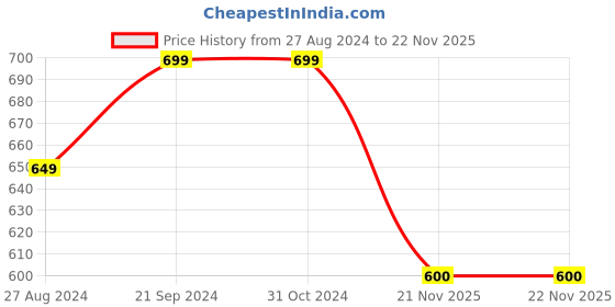 firstcry.com Indus Route by Pantaloons Full Sleeves Solid Kurta Pyjama Set - Coral indus route by pantaloons Price History Graph from 27 Aug 2024 to 22 Nov 2025