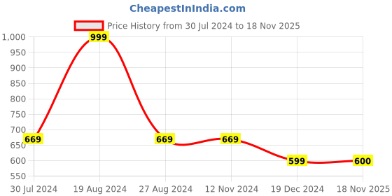 firstcry.com Indus Route by Pantaloons Full Sleeves Solid Kurta Pyjama Set - Mint indus route by pantaloons Price History Graph from 30 Jul 2024 to 18 Nov 2025