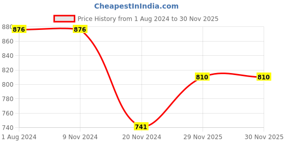 firstcry.com indus route by pantaloons Indus Route Full Sleeves Abstract Embroidered Kurta Pyjama Set - Orange indus route by pantaloons Price History Graph from 1 Aug 2024 to 29 Nov 2025