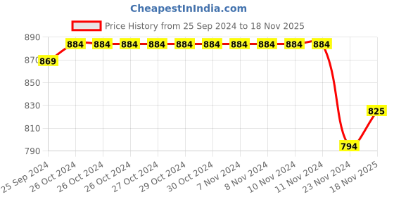 firstcry.com Indus Route by Pantaloons Viscose Full Sleeves Floral Embroidered Kurta With Pyjama - Off white indus route by pantaloons Price History Graph from 25 Sep 2024 to 18 Nov 2025