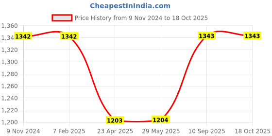 firstcry.com Infancy Dreams Baby Bamboo Swaddle Wrap - Nature Pack infancy dreams Price History Graph from 9 Nov 2024 to 18 Oct 2025