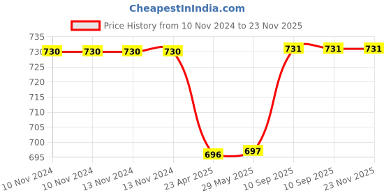 firstcry.com Infancy Dreams Baby Burp Cloth - Blue Edition infancy dreams Price History Graph from 10 Nov 2024 to 23 Nov 2025