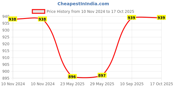 firstcry.com Infancy Dreams Baby Cotton Swaddle Wraps - Flower Edition infancy dreams Price History Graph from 10 Nov 2024 to 16 Oct 2025