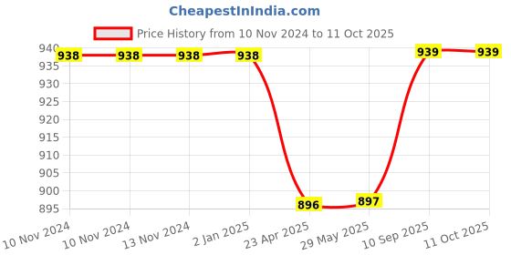 firstcry.com Infancy Dreams Baby Cotton Swaddle Wraps - Honey Bee Edition infancy dreams Price History Graph from 10 Nov 2024 to 9 Oct 2025