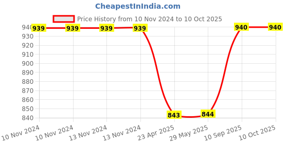 firstcry.com Infancy Dreams Baby Muslin Swaddle Wrap - Arrow Pack infancy dreams Price History Graph from 10 Nov 2024 to 9 Oct 2025