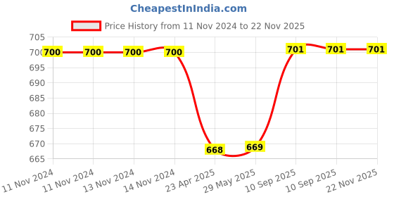 firstcry.com Infancy Dreams Bandana Baby Bibs - Space Edition infancy dreams Price History Graph from 11 Nov 2024 to 22 Nov 2025