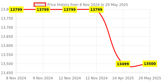 firstcry.com Infantino 2-in-1 Sit Spin and Stand Entertainer and Activity Table Multicolor infantino Price History Graph from 8 Nov 2024 to 29 May 2025