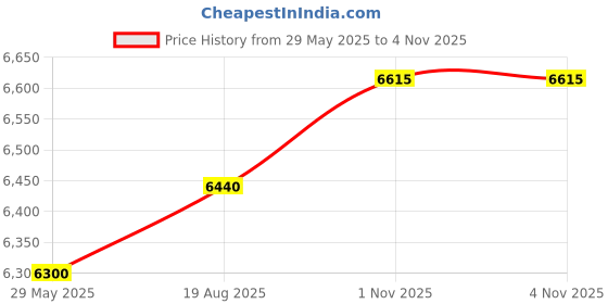 firstcry.com Infantino Carry On Multi-Pocket Carrier Grey & Black infantino Price History Graph from 29 May 2025 to 4 Nov 2025