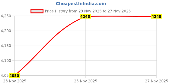 firstcry.com Infantino Flip 4-In-1 Convertible Carrier Leopard Birth to 36 Months infantino Price History Graph from 23 Nov 2025 to 27 Nov 2025