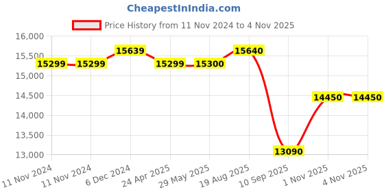 firstcry.com Infantino Grow-With-Me 4-in-1 Convertible Hight Chair Fox 6 to 36 Months infantino Price History Graph from 11 Nov 2024 to 4 Nov 2025