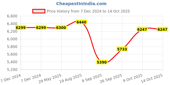firstcry.com Infantino Hug & Cuddle Adjustable Hybrid Wrap Carrier Black Birth to 12 Months  Blac infantino Price History Graph from 7 Dec 2024 to 14 Oct 2025