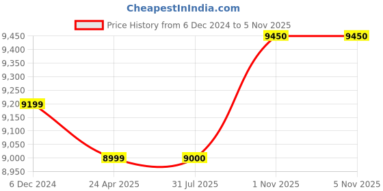 firstcry.com Infantino StayCool 4-in-1 convertible carrier White Birth to 48 months infantino Price History Graph from 6 Dec 2024 to 5 Nov 2025