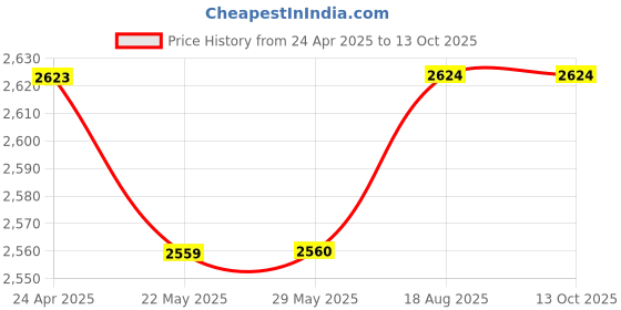 firstcry.com Infanto Comfy Baby Cradle Jhula with Attractive Play-Toys, Swing, Jhula, Palana | Easy Folding & Portable | Birth Upto 12 Months-PINK infanto Price History Graph from 24 Apr 2025 to 13 Oct 2025