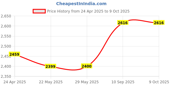 firstcry.com Infanto Ghodiya Baby Cradle Deluxe, Ghodiya, Palna, Jhula, Totil, Swing - Sturdy Frame, Hammock Style, Foldable, Breathable Net Cover, Anti-Skid Pad - 0 to 12 Months - BLUE infanto Price History Graph from 24 Apr 2025 to 9 Oct 2025