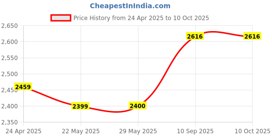firstcry.com Infanto Ghodiya Baby Cradle Deluxe, Ghodiya, Palna, Jhula, Totil, Swing - Sturdy Frame, Hammock Style, Foldable, Breathable Net Cover, Anti-Skid Pad - 0 to 12 Months - GREEN infanto Price History Graph from 24 Apr 2025 to 10 Oct 2025