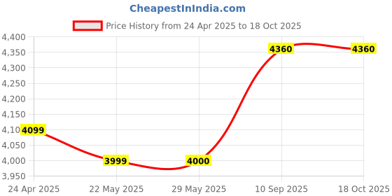firstcry.com Infanto Portable Baby Cradle, Ghodiya, Palna, Jhula - Soft Cushioned, Hammock Style, Stainless Steel, Ultra Compact Folding, Breathable Net Cover, Anti-Skid Pad, Washable Fabric - Birth to 12 Months - RED infanto Price History Graph from 24 Apr 2025 to 17 Oct 2025