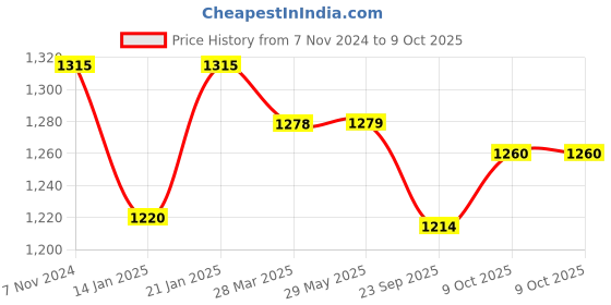 firstcry.com Infantso 4-Way Ergonomic Baby Carrier: Comfortable, Breathable, & Adjustable for 03-24 Months (Blue) infantso Price History Graph from 7 Nov 2024 to 9 Oct 2025