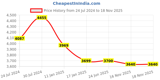firstcry.com INFANTSO Baby Rocker Portable with Free Mosquito Net & Calming Vibrations with Music & Musical Toy - Grey infantso Price History Graph from 24 Jul 2024 to 18 Nov 2025
