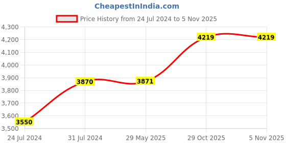 firstcry.com INFANTSO Baby Rocker Portable with Free Mosquito Net  with Calming Vibrations & Musical Toy - Dark Blue infantso Price History Graph from 24 Jul 2024 to 4 Nov 2025