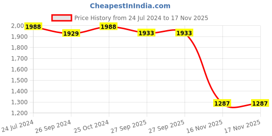 firstcry.com INFANTSO Folding Baby Bath Tub with Support Bath Net - Dark Blue infantso Price History Graph from 24 Jul 2024 to 17 Nov 2025