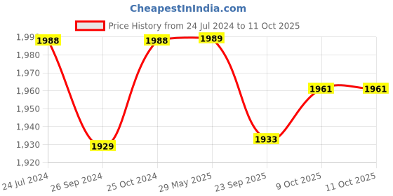 firstcry.com INFANTSO Folding Baby Bath Tub with Support Bath Net - Dark Blue infantso Price History Graph from 24 Jul 2024 to 11 Oct 2025