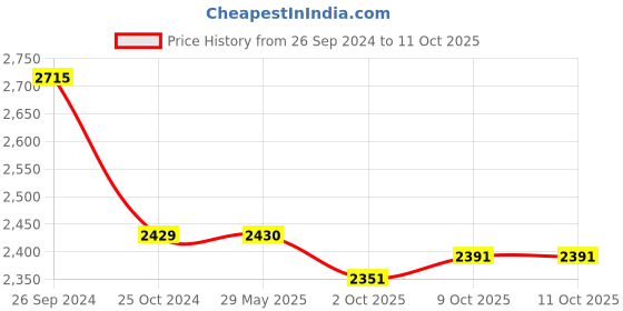 firstcry.com INFANTSO Folding Baby Bath Tub with Support Bath Net - Light Blue infantso Price History Graph from 26 Sep 2024 to 10 Oct 2025