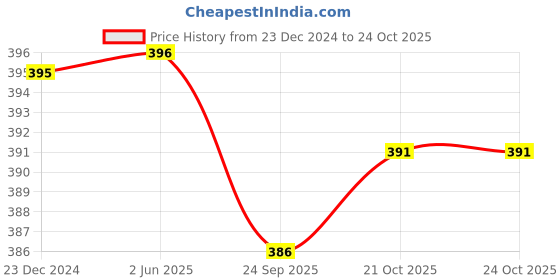 firstcry.com Infantso Forest Feet Anti-Skid Cotton Socks Shoes with Rubber Sole for Walking Babies & Toddlers - Dark Blue infantso Price History Graph from 23 Dec 2024 to 22 Oct 2025