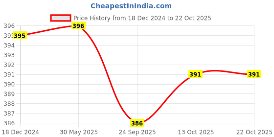 firstcry.com Infantso Forest Feet Anti-Skid Cotton Socks Shoes with Rubber Sole for Walking Babies & Toddlers - Pink infantso Price History Graph from 18 Dec 2024 to 22 Oct 2025