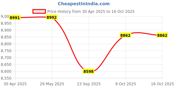 firstcry.com Infantso GlideX Baby stroller / Pram for new born, kids with Safety Harness Belt, Large Storage Basket, Reversible Handle, Folding with one hand, Shock Absorption Wheels, Lightweight Baby Stroller for 0 to 3 Years (Grey) infantso Price History Graph from 30 Apr 2025 to 16 Oct 2025
