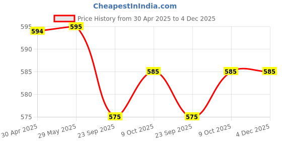 firstcry.com Infantso Multi-Purpose Collapsible Wash Basin | Space-Saving Foldable Baby Wash Basin | Easy Clean, Lightweight & Portable | Ideal for Baby Bottles, Breast Pump Parts, Home, Kitchen & Outdoor Camping Use (Orange) infantso Price History Graph from 30 Apr 2025 to 3 Dec 2025