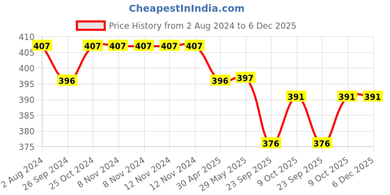 firstcry.com Infantso Nasal Cleaner For Newborn Babies, Nasal Aspirator For Kids, Soft Silicone Nose Cleaner For Infants, Mucus Sucker Nasal Cleaner For Congestion & Cold Relief - Green infantso Price History Graph from 2 Aug 2024 to 5 Dec 2025