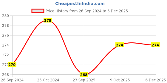 firstcry.com INFANTSO Non-Toxic Food-Grade Silicone Baby Teether, BPA-Free for Pain-Relief Easy Teething, for 2+ Months Babies (Watermelon & Strawberry ) Pack of 2 infantso Price History Graph from 26 Sep 2024 to 5 Dec 2025