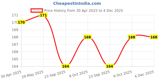 firstcry.com Infantso Non-Toxic Food-Grade Silicone Baby Teether, BPA-Free for Pain-Relief Easy Teething, for 2+ Months Babies (Yellow) infantso Price History Graph from 30 Apr 2025 to 4 Dec 2025