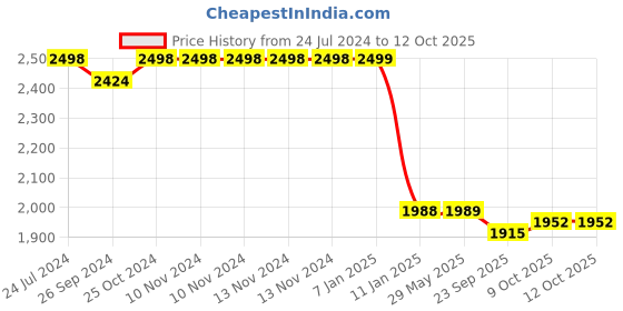 firstcry.com Infantso Potty Training Cushioned Seat With Steps & Easy Grip Handle - Blue infantso Price History Graph from 24 Jul 2024 to 11 Oct 2025