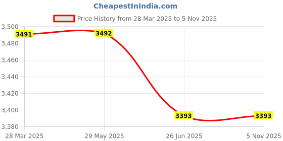 firstcry.com Infantso Roll & Stroll Activity Center & Baby Walker - 5 Heights Adjustments & 360° Rotation (6-24 Months) -Green infantso Price History Graph from 28 Mar 2025 to 5 Nov 2025