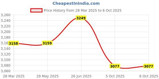 firstcry.com Infantso Runny Bunny Premium 4-in-1 Baby Walker with LED Light, 4-Level Cushion Seat & 3-level Height Adjustments - Walker, Bouncer, Feeding Table and Parental Push bar 6 Months to 24 months - 15kgs - Green infantso Price History Graph from 28 Mar 2025 to 5 Oct 2025