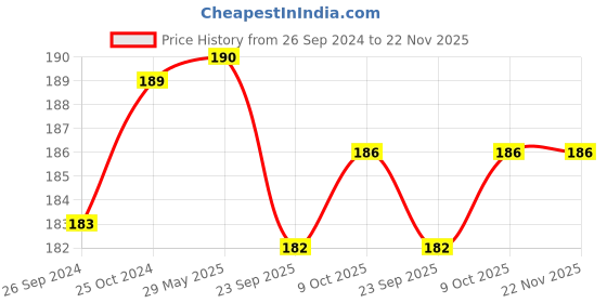 firstcry.com Infantso Silicone Ring Shape Teether - Blue infantso Price History Graph from 26 Sep 2024 to 22 Nov 2025