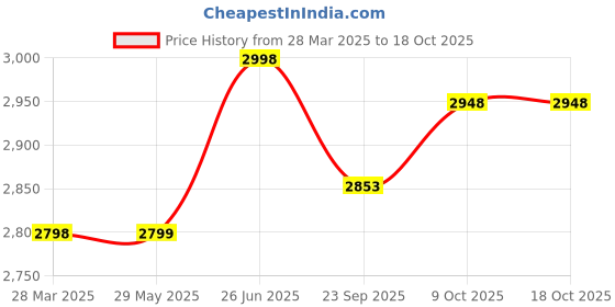 firstcry.com Infantso Space Race Multifunctional Premium Baby Walker: 2-in-1 Foldable Baby Walker with 4-Gear Height Adjustment and Astronaut Toys for Babies 6-24 Months infantso Price History Graph from 28 Mar 2025 to 18 Oct 2025
