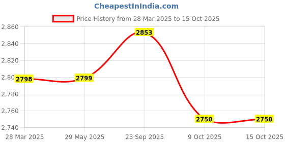 firstcry.com Infantso Space Race Multifunctional Premium Baby Walker: 2-in-1 Foldable Baby Walker with 4-Gear Height Adjustment and Astronaut Toys for Babies 6-24 Months infantso Price History Graph from 28 Mar 2025 to 14 Oct 2025