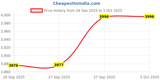 firstcry.com Infantso Teddy Steady 4-in-1 Baby Walker: Walker, Bouncer, Feeding Tray, & Push Toy - Adjustable Height & Speed - 6-24 Months - Black infantso Price History Graph from 26 Sep 2025 to 4 Oct 2025