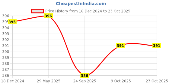 firstcry.com Infantso Teddy Toes Anti-Skid Cotton Socks Shoes with Rubber Sole for Walking Babies & Toddlers - Cream infantso Price History Graph from 18 Dec 2024 to 23 Oct 2025