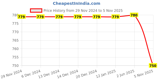 firstcry.com INFINITY Corduroy Cotton Full Sleeves Checked Shirt - Green infinity Price History Graph from 29 Nov 2024 to 5 Nov 2025