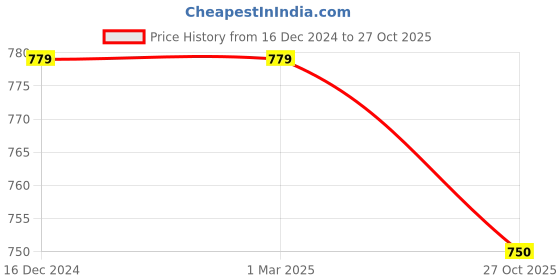 firstcry.com INFINITY Corduroy Cotton Full Sleeves Checked Shirt - Green infinity Price History Graph from 16 Dec 2024 to 27 Oct 2025