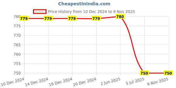 firstcry.com INFINITY Corduroy Cotton Full Sleeves Floral Printed Shirt - Navy infinity Price History Graph from 10 Dec 2024 to 7 Nov 2025