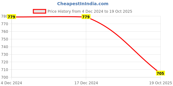 firstcry.com INFINITY Corduroy Cotton Woven Full Sleeves Striped Shirt - Black infinity Price History Graph from 4 Dec 2024 to 19 Oct 2025