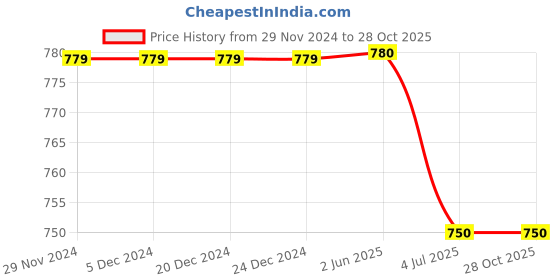 firstcry.com INFINITY Corduroy Cotton Woven Full Sleeves Striped Shirt - Navy infinity Price History Graph from 29 Nov 2024 to 27 Oct 2025